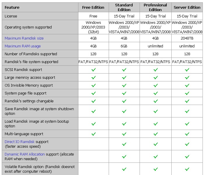 Скриншот 2 программы Primo Ramdisk