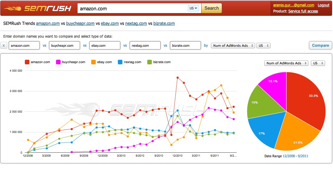 Скриншот 2 программы SEMrush