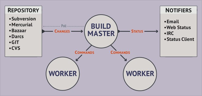 Скриншот 4 программы Buildbot