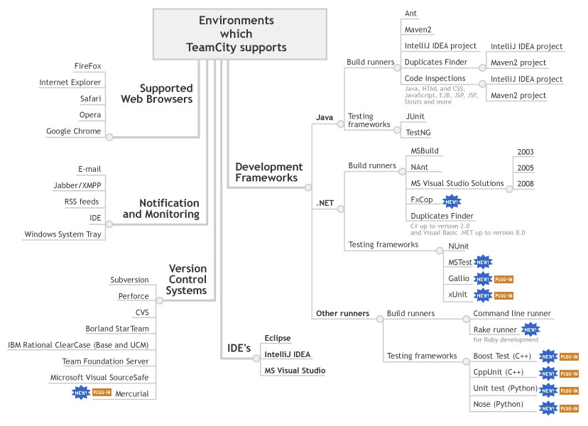 Jetbrains teamcity что это