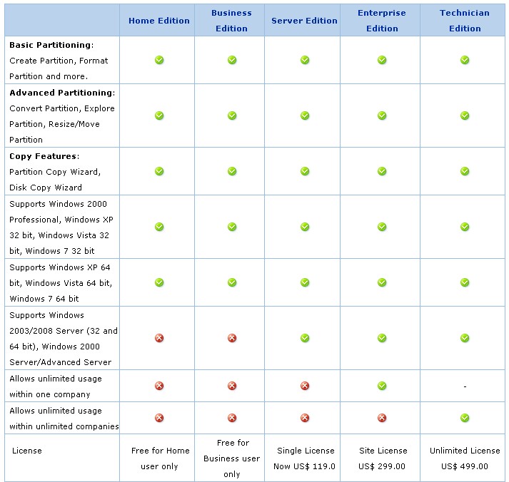 Скриншот 5 программы MiniTool Partition Wizard